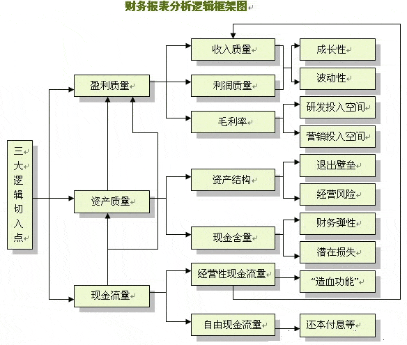 財務分析(經營績效分析和財務績效分析區(qū)別)「理臣咨詢」
