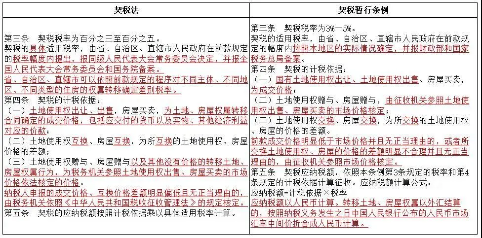 《契稅法》今日起正式實(shí)施，稅率優(yōu)惠未變，免征條件放寬