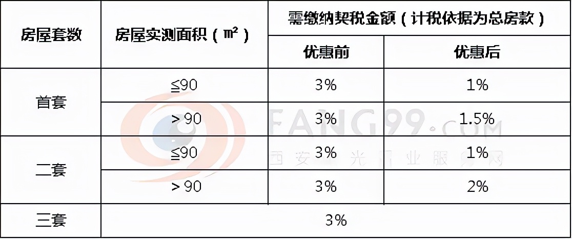 《契稅法》今日起正式實(shí)施，稅率優(yōu)惠未變，免征條件放寬