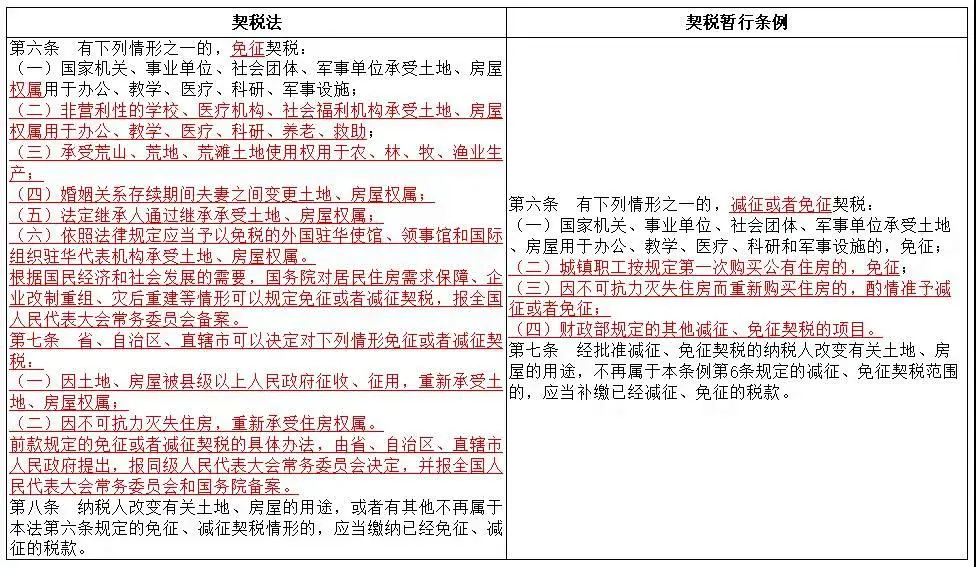《契稅法》今日起正式實(shí)施，稅率優(yōu)惠未變，免征條件放寬
