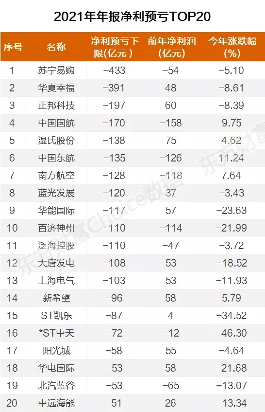 春節(jié)前，大量上市公司業(yè)績爆雷！13家公司預(yù)虧超百億元（名單）
