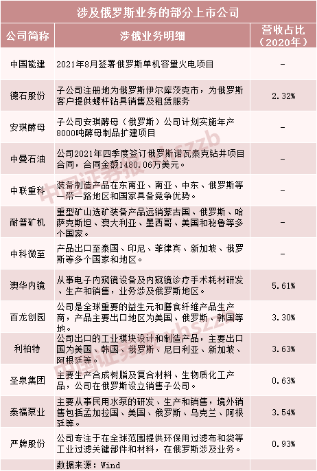 俄烏緊張局勢升級，上市公司緊急回應(yīng)！相關(guān)公司名單曝光