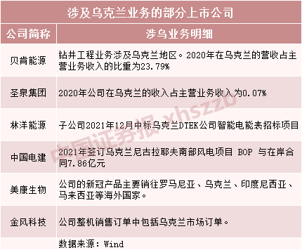 俄烏緊張局勢升級，上市公司緊急回應(yīng)！相關(guān)公司名單曝光