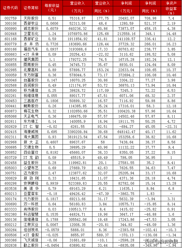A股：2021年半年報扎堆公布，33家上市公司營收利潤雙增長，12股凈利增長超100%(附名單)
