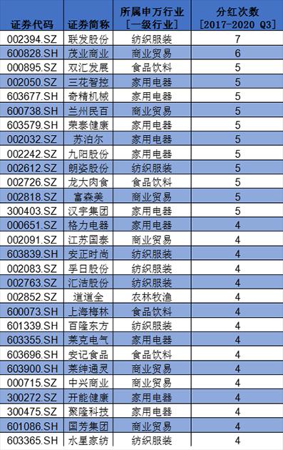 盤點(diǎn)A股消費(fèi)類上市公司：回購(gòu)、分紅TOP名單