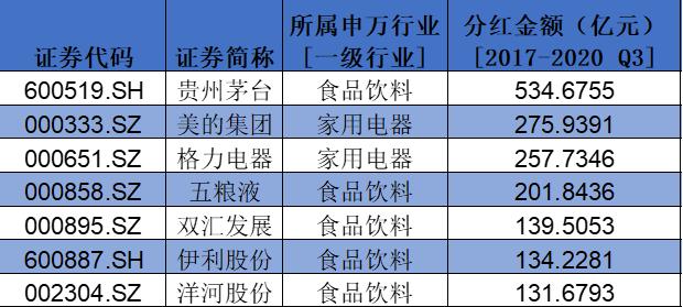 盤點(diǎn)A股消費(fèi)類上市公司：回購(gòu)、分紅TOP名單