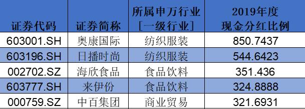 盤點(diǎn)A股消費(fèi)類上市公司：回購(gòu)、分紅TOP名單