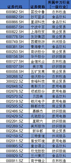 盤點(diǎn)A股消費(fèi)類上市公司：回購(gòu)、分紅TOP名單