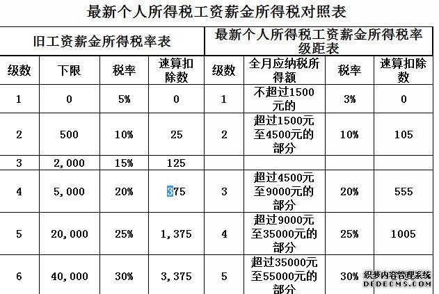 5000以上扣稅標準稅率表(5000元稿費扣多少稅)