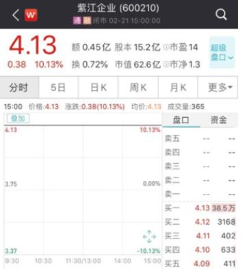 漲停！漲停！又漲停！A股首份民企分拆上市來了