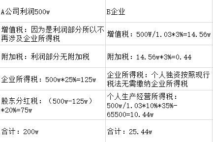 稅收籌劃的基本方法包括_企業(yè)稅收籌劃的方法及原則包括些什么？
