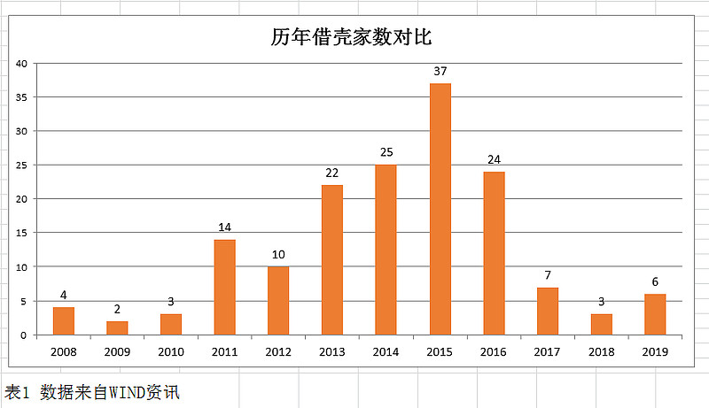 借殼上市流程(億思達借殼凱樂上市)(圖7)