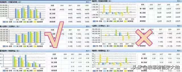 如何通過財報中的“三個普通指標”，判斷一家上市公司的基本面