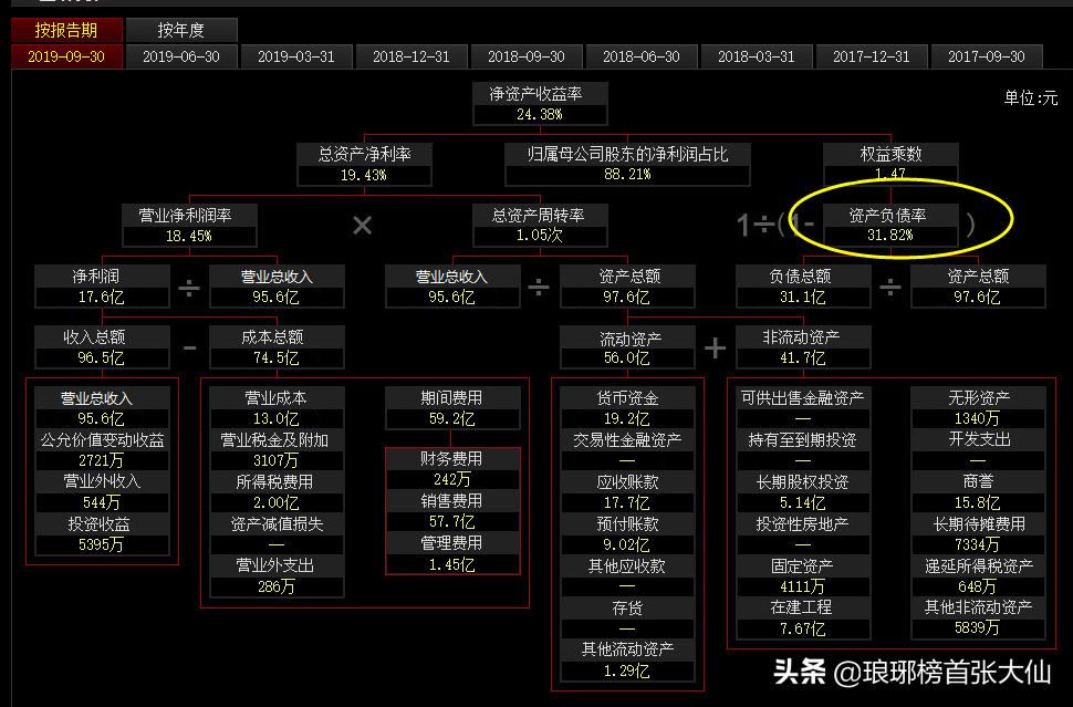 如何通過財報中的“三個普通指標”，判斷一家上市公司的基本面