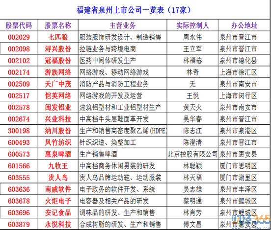 2020泉州上市公司有哪些？泉州上市公司名單大全