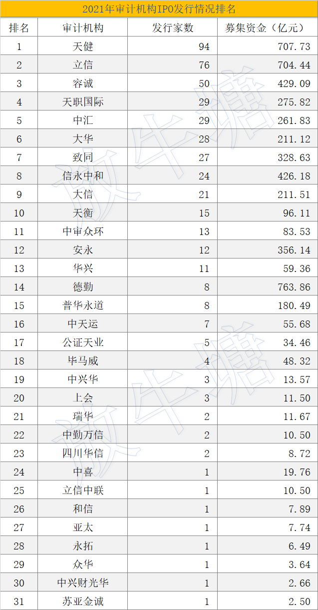 數(shù)據(jù)已出！2021年度中介機構IPO項目發(fā)行排名發(fā)布！豐收的一年
