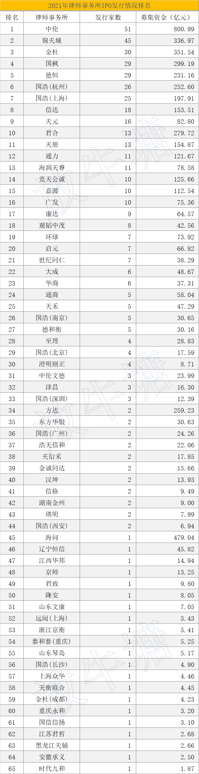 數(shù)據(jù)已出！2021年度中介機構IPO項目發(fā)行排名發(fā)布！豐收的一年
