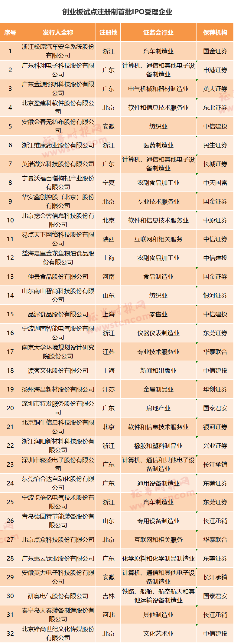 重磅！創(chuàng)業(yè)板首批受理名單出爐，金龍魚等32家IPO、1家再融資…來看審核流程、現(xiàn)場是啥樣