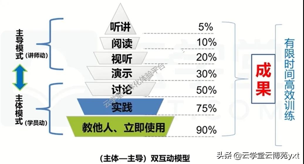 如何成為合格的內(nèi)訓(xùn)師？