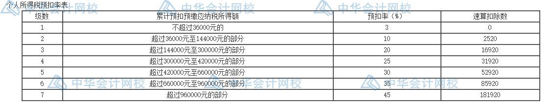 個人所得稅的五個籌劃方法，碼住學(xué)習(xí)