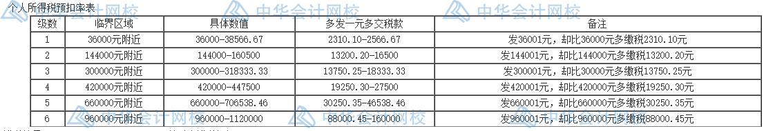 個人所得稅的五個籌劃方法，碼住學(xué)習(xí)