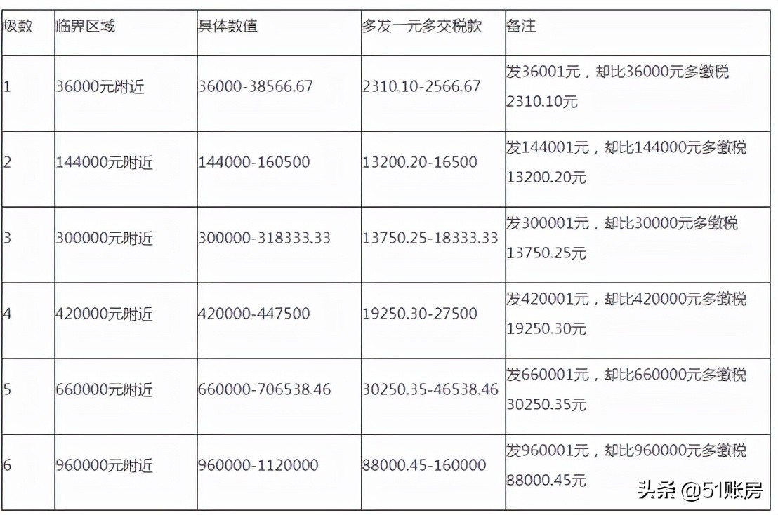 2022年，這6種個(gè)稅籌劃方法大膽用，合理合法