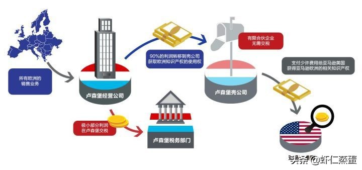 2022年企業(yè)如何成功稅務(wù)籌劃？全球知名企業(yè)稅籌案例分享
