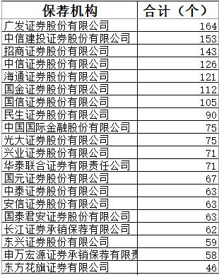 另一方面，在2018 年 A 股上市券商 IPO 過會(huì)率上，中信建投和中金公司也名列前十。