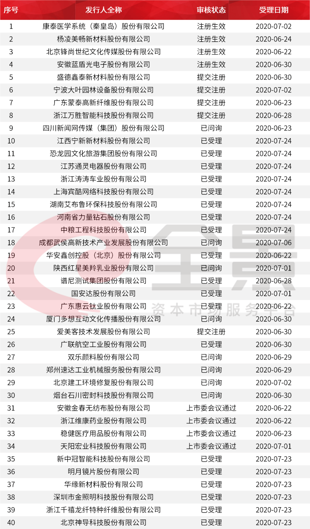 價(jià)格|重磅！證監(jiān)會(huì)傳來大消息，創(chuàng)業(yè)板漲跌幅20%要來了（附最新IPO排隊(duì)名單）