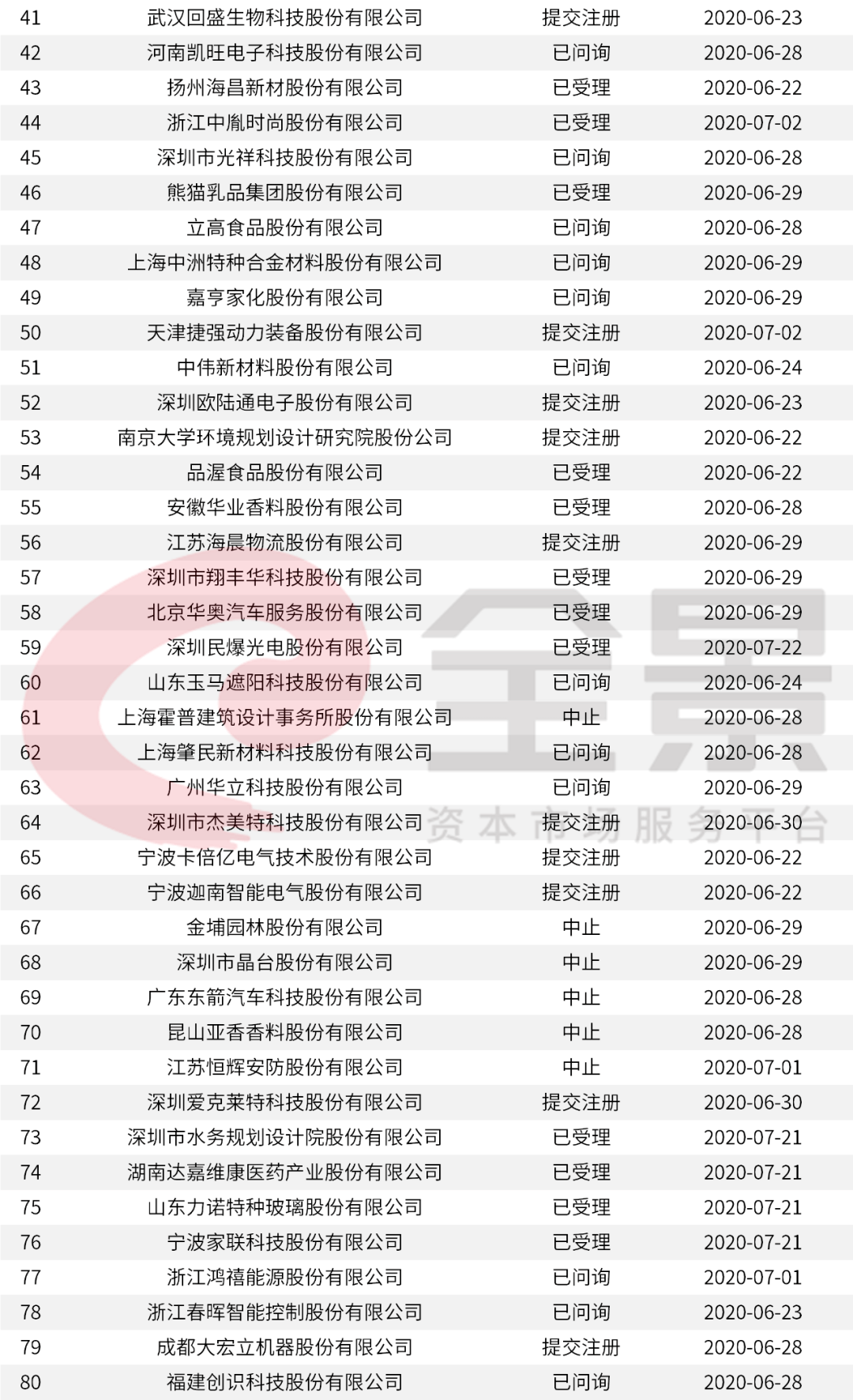 價(jià)格|重磅！證監(jiān)會(huì)傳來大消息，創(chuàng)業(yè)板漲跌幅20%要來了（附最新IPO排隊(duì)名單）