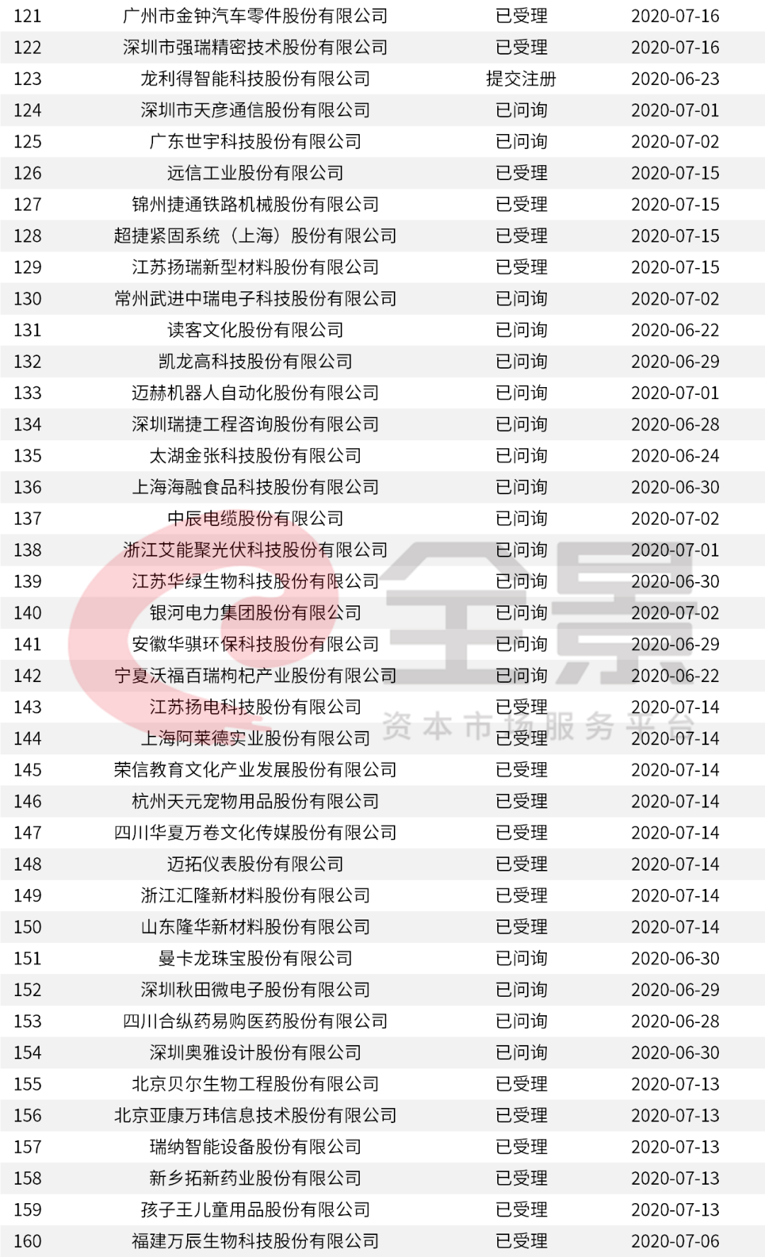 價(jià)格|重磅！證監(jiān)會(huì)傳來大消息，創(chuàng)業(yè)板漲跌幅20%要來了（附最新IPO排隊(duì)名單）