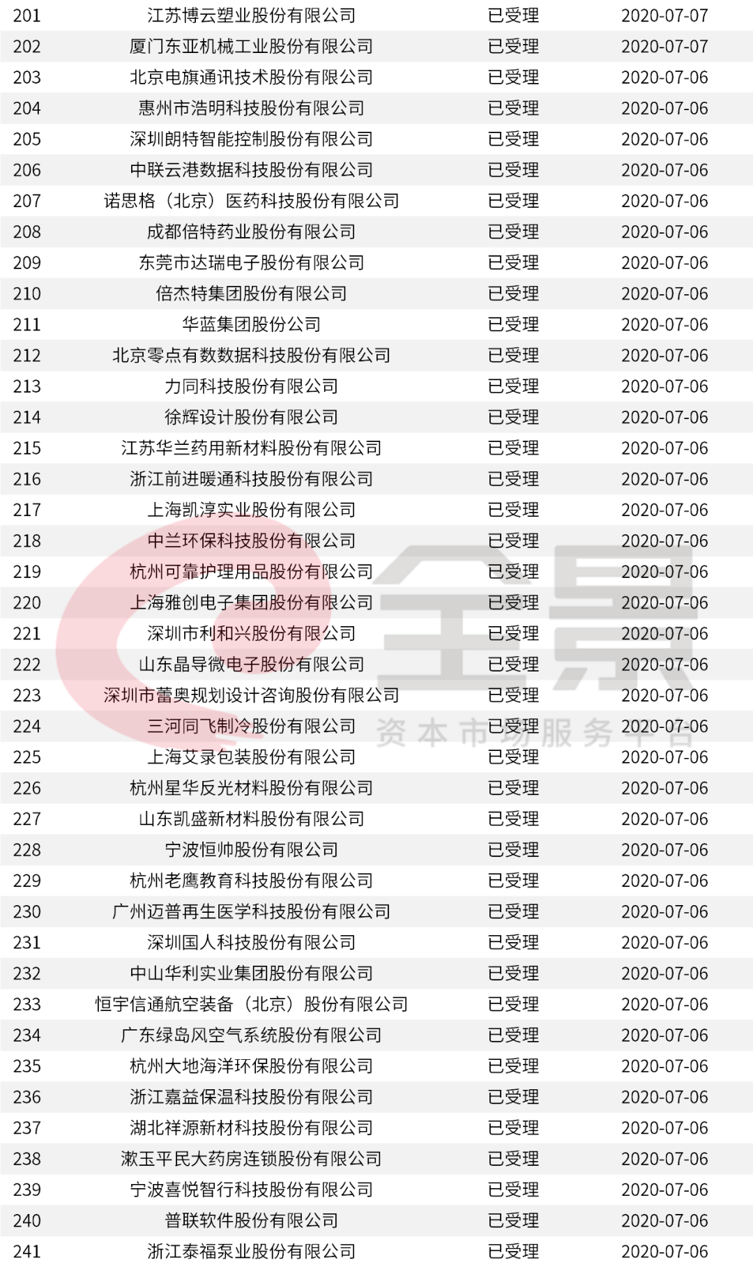 價(jià)格|重磅！證監(jiān)會(huì)傳來大消息，創(chuàng)業(yè)板漲跌幅20%要來了（附最新IPO排隊(duì)名單）
