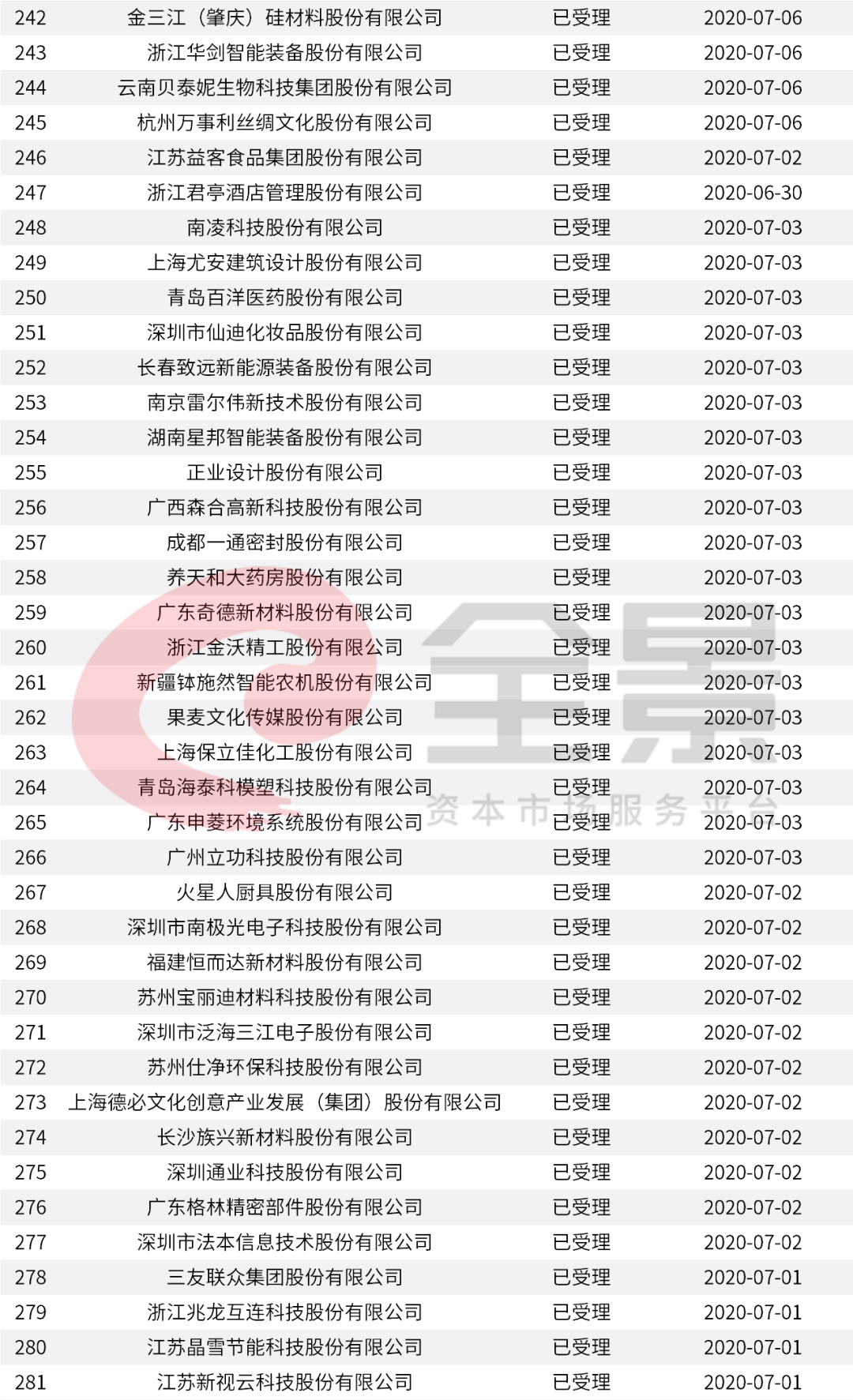 價(jià)格|重磅！證監(jiān)會(huì)傳來大消息，創(chuàng)業(yè)板漲跌幅20%要來了（附最新IPO排隊(duì)名單）