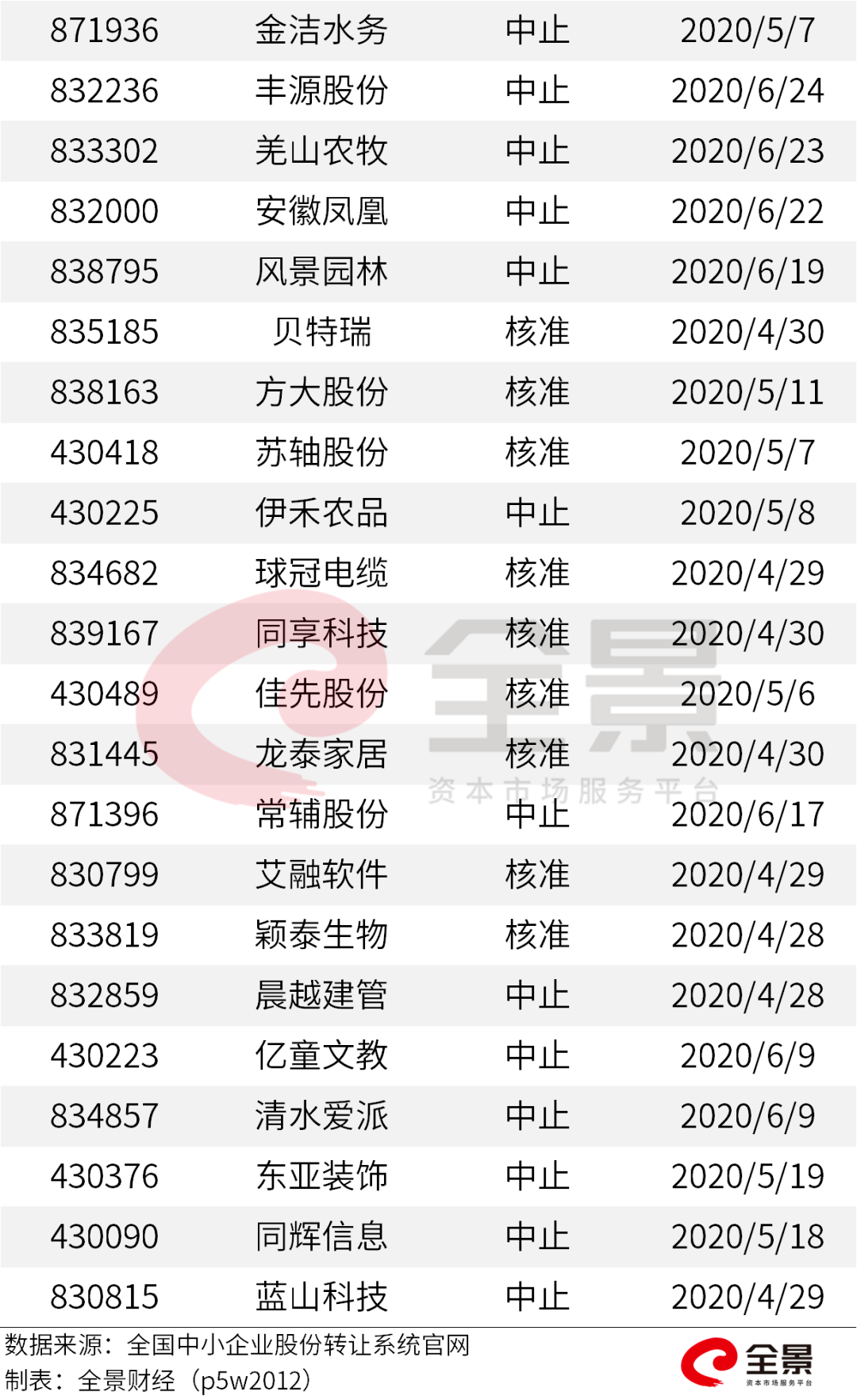 價(jià)格|重磅！證監(jiān)會(huì)傳來大消息，創(chuàng)業(yè)板漲跌幅20%要來了（附最新IPO排隊(duì)名單）
