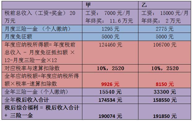 年終獎，操心的會計們?nèi)绾尾拍茏尷习灏l(fā)的開心，同事領(lǐng)的開心？