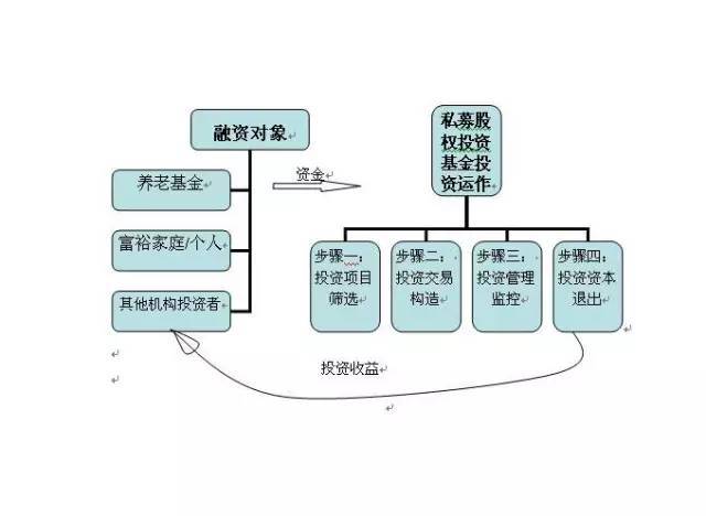 股權投資的一般流程(私募股權投資基金與私募股權投資)(圖1)