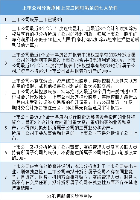 分拆上市來(lái)了，哪些公司符合條件？對(duì)A股有何影響？