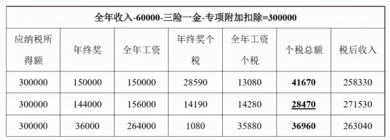 這樣“避稅”不會坐牢！2021個稅合理稅籌的2個方法，太有用了