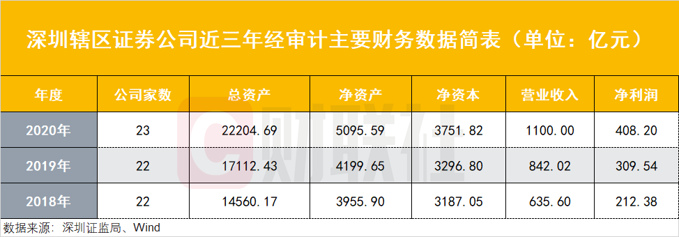 深圳資本市場亮成績單：轄區(qū)上市公司總市值9萬億全國第二，23家券商凈賺408億，公募規(guī)模5.2萬億