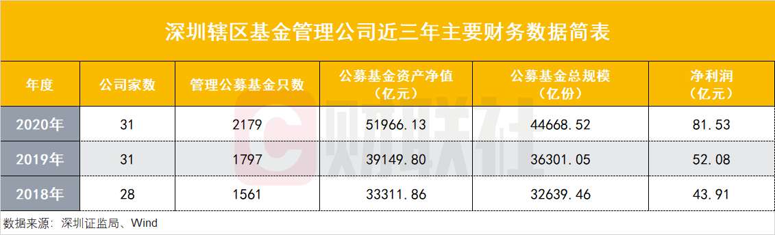深圳資本市場亮成績單：轄區(qū)上市公司總市值9萬億全國第二，23家券商凈賺408億，公募規(guī)模5.2萬億