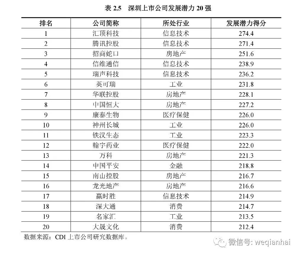 坐擁367家上市公司的深圳，發(fā)布首份上市公司排名
