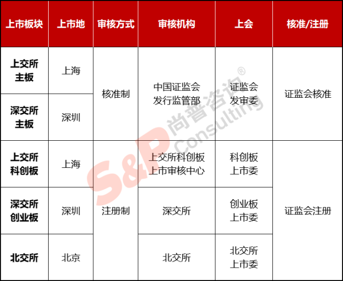 新知達(dá)人, 公司IPO如何選擇上市板塊——主板、科創(chuàng)板、創(chuàng)業(yè)板、北交所對比分析