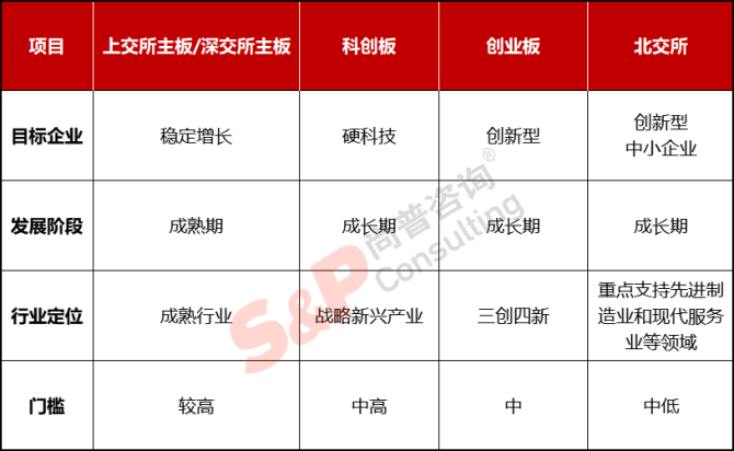新知達(dá)人, 公司IPO如何選擇上市板塊——主板、科創(chuàng)板、創(chuàng)業(yè)板、北交所對比分析