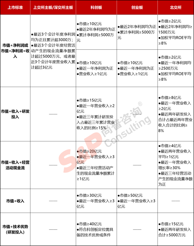 新知達(dá)人, 公司IPO如何選擇上市板塊——主板、科創(chuàng)板、創(chuàng)業(yè)板、北交所對比分析