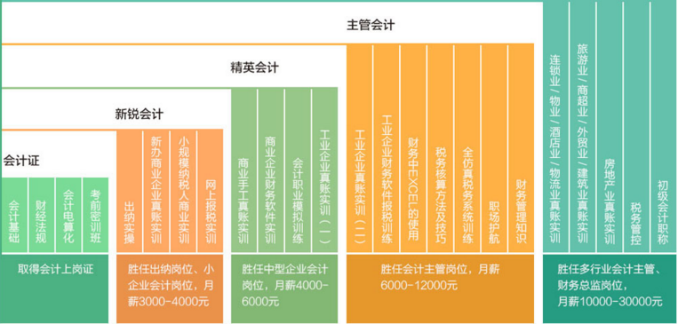 財務(wù)培訓(xùn)課程有哪些內(nèi)容(財務(wù)培訓(xùn)包括哪些內(nèi)容)