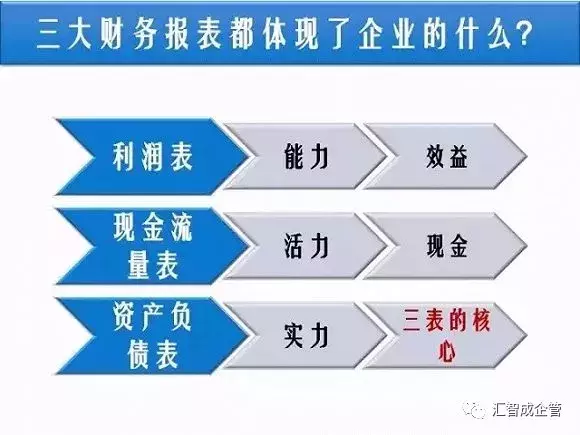 做老板，必須學(xué)會(huì)看懂財(cái)務(wù)三大報(bào)表