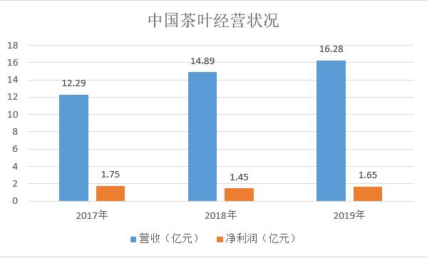 中國茶葉沖擊A股“茶葉第一股”募資超5億元擴大產能與營銷品牌｜產業(yè)新股