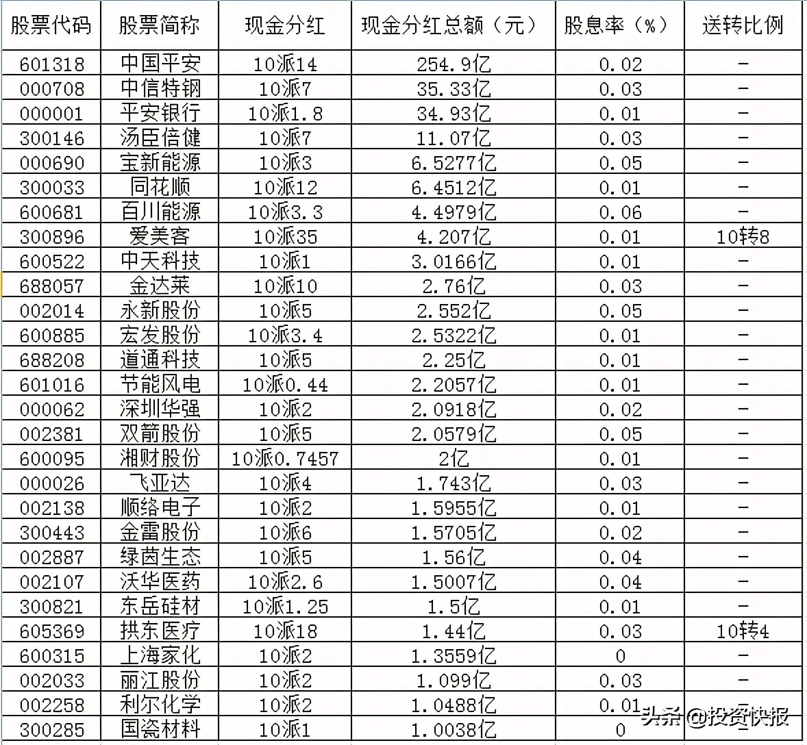 71家上市公司披露了分紅計劃，這16家股息率超過2%（附名單）