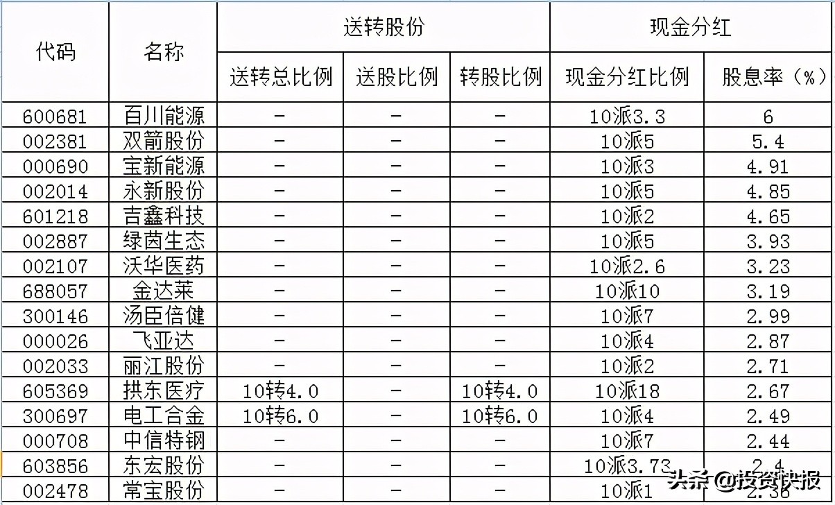71家上市公司披露了分紅計劃，這16家股息率超過2%（附名單）