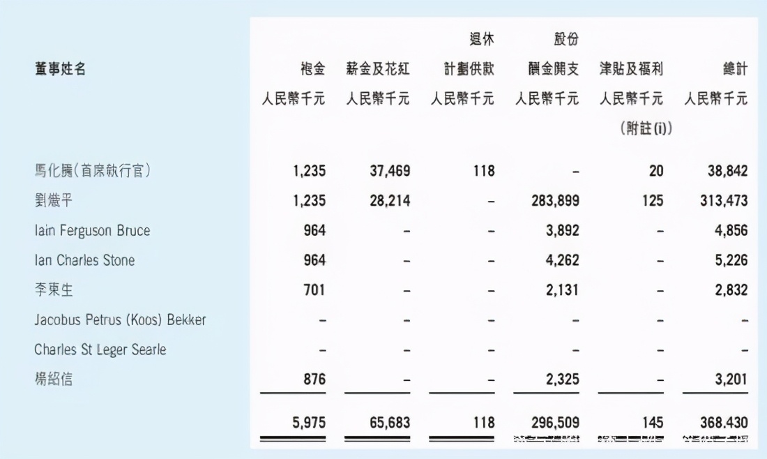 上市公司高管平均薪酬49萬(wàn)？?jī)H騰訊員工6成